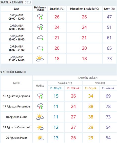 Van için hava durumu